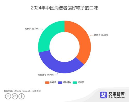 艾媒咨詢 中國粽子市場不同群體消費行為大數據調查與分析