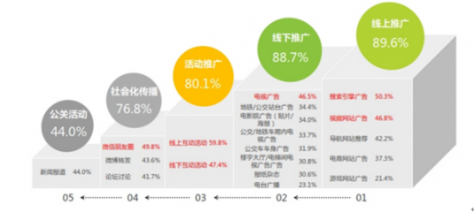 2017-2022年中國互聯網婚戀交友市場調查及投資前景分析報告
