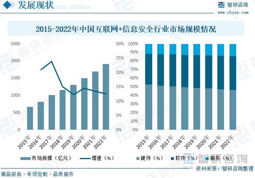 互聯(lián)網(wǎng)信息安全發(fā)展動態(tài)分析 行業(yè)規(guī)模擴(kuò)張與市場集中度提升下的咨詢服務(wù)演進(jìn)