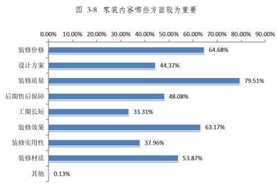 青海省家裝行業(yè)消費調查報告
