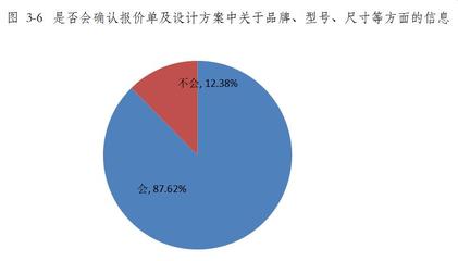 青海省家裝行業(yè)消費調查報告